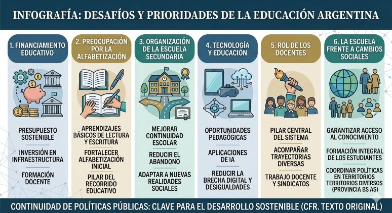 Educación argentina: debates abiertos y desafíos que atraviesan al sistema